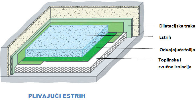 Plivajući cementni estrih
