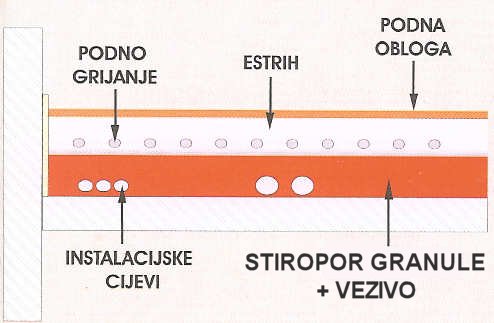 presjek poda kod podnog grijanja